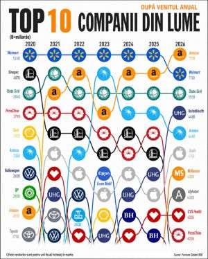 The world's largest companies by revenue; how the rankings have changed since the pandemic